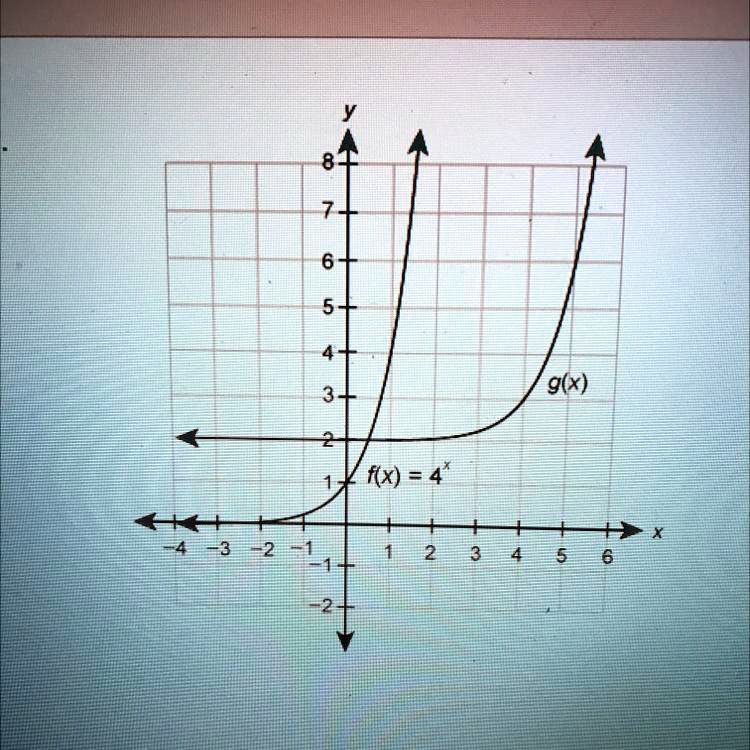 SOLVED 'The graph shows f (x) and its transformation g(x) . Which