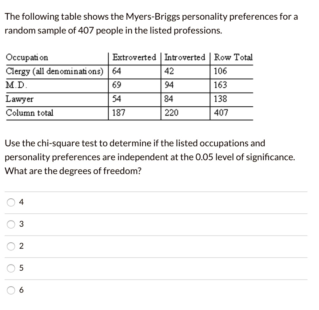 The following table shows the Myers-Briggs personality preferences for a
random sample of 407 people in the listed professions.
Occupation	Extroverted	Introverted	Row Total
Clergy (all denominations)	64	42	106
M.D.	69	94	163
Lawyer	54	84	138
Column total	187	220	407
Use the chi-square test to determine if the listed occupations and
personality preferences are independent at the 0.05 level of significance.
What are the degrees of freedom?
4
3
2
5
6