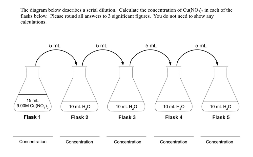 SOLVED: The diagram below describes a serial dilution: Calculate the ...