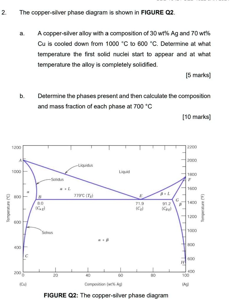 The copper-silver phase diagram is shown in FIGURE Q2. a. A copper ...