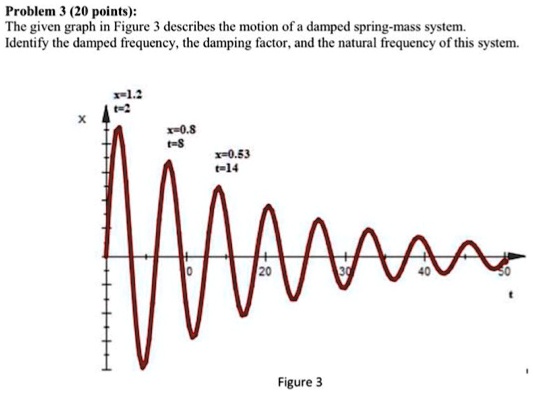 Solved Problem 3 20 Points The Given Graph In Figure 3 Describes The Motion Of A Damped 0381