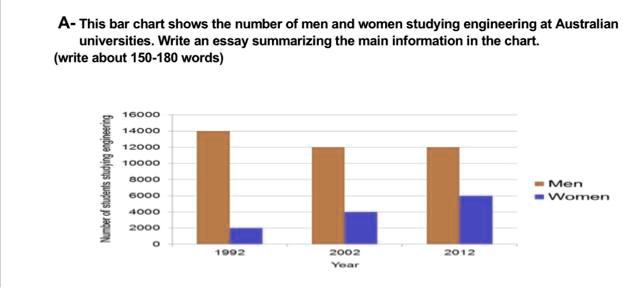 a this bar chart shows the number of men and women studying engineering ...