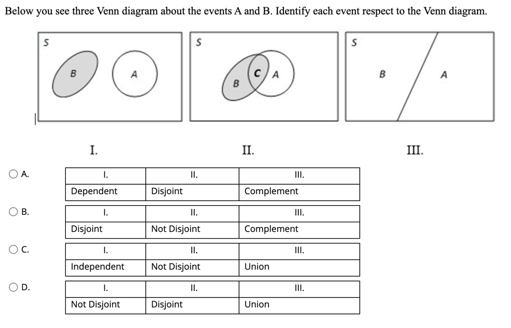 SOLVED: Below You See Three Venn Diagram About The Events A And B ...