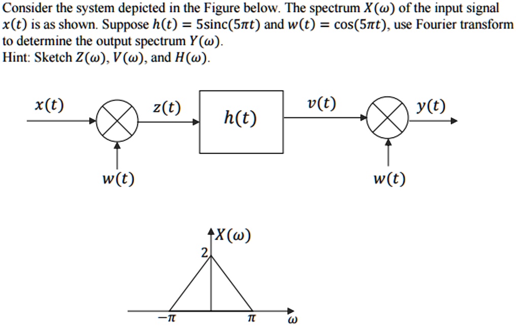 SOLVED Consider the system depicted in the Figure below. The spectrum