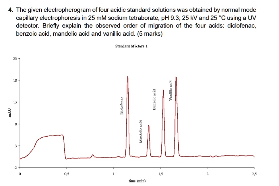 SOLVED The given electropherogram of four acidic standard solutions