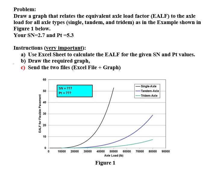 Axle Load Graph problem draw a graph that relates the equivalent axle load factor ealf ...