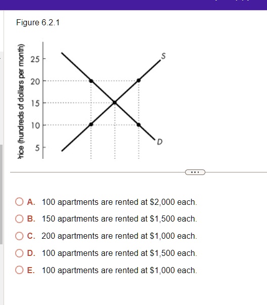 Figure 6.2.1
25
20
15
10
'rice (hundreds of dollars per month)
5
D
S
A. 100 apartments are rented at 2,000 each.
B. 150 apartments are rented at1,500 each.
C. 200 apartments are rented at 1,000 each.
D. 100 apartments are rented at1,500 each.
E. 100 apartments are rented at 1,000 each.
