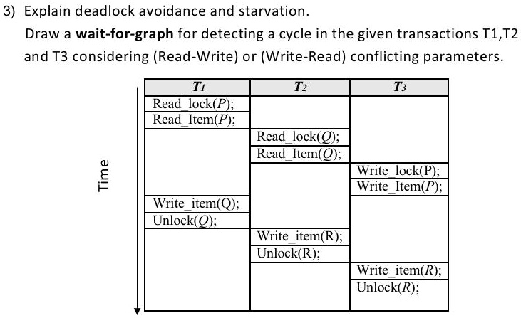 Starvation Example Transaction SOLVED: Explain deadlock avoidance and starvation. Draw a wait-for ...