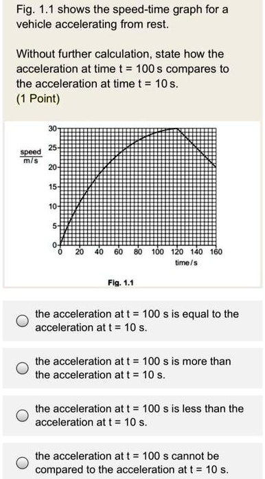 fig 11 shows the speed time graph for a vehicle accelerating from rest ...