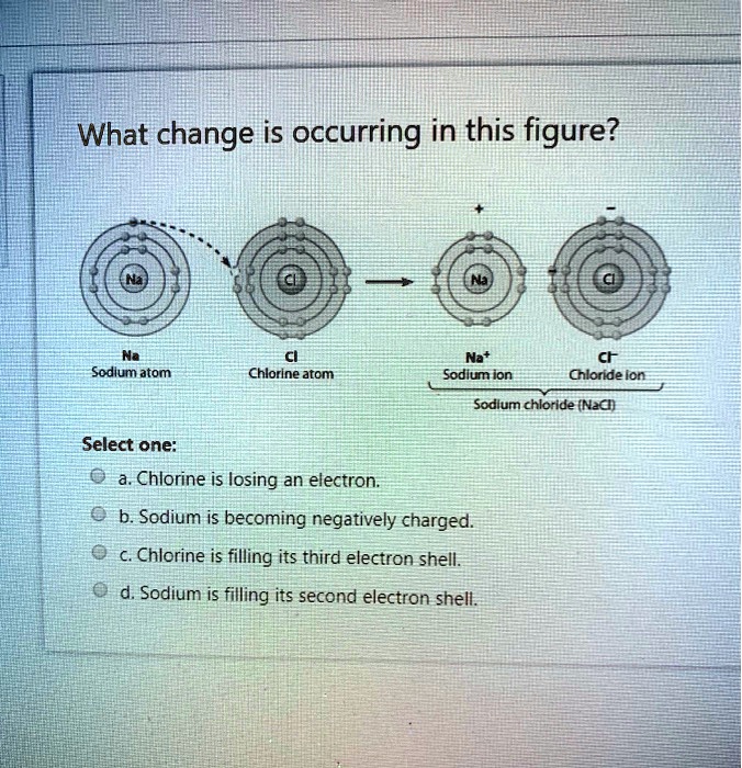 SOLVED What change is occurring in this figure? Nat Sodium atom