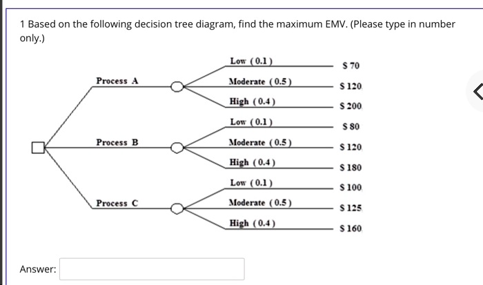 1 Based on the following decision tree diagram, find the maximum EMV. (Please type in number only.)

Process A
Low (0.1) 70
Moderate (0.5) 120
High (0.4) 200

Process B
Low (0.1) 80
Moderate (0.5) 120
High (0.4) 180

Process C
Low (0.1) 100
Moderate (0.5) 125
High (0.4) 160

Answer: