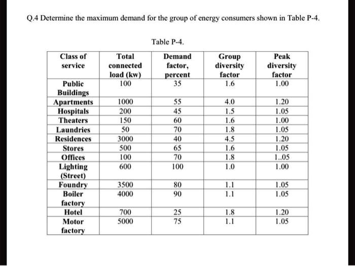 SOLVED Q.4 Determine the maximum demand for the group of energy