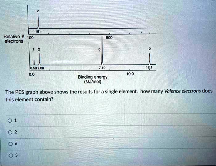 SOLVED Relative IC0 electrons 500 0,59 0.0 10.0 Binding energy