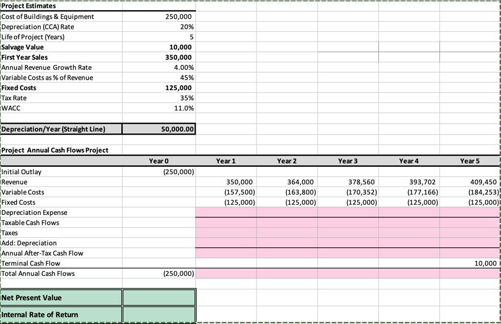 Project Estimates
Cost of Buildings     Equipment 250,000
Depreciation (CCA) Rate 20%
Life of Project (Years) 5
Salvage Value 10,000
First Year Sales 350,000
Annual Revenue Growth Rate 4.00%
Variable Costs as % of Revenue 45%
Fixed Costs 125,000
Tax Rate 35%
WACC 11.0%

Depreciation/Year (Straight Line) 50,000.00

Project Annual Cash Flows Project
Year 0 Year 1 Year 2 Year 3 Year 4 Year 5
Initial Outlay (250,000)
Revenue 350,000 364,000 378,560 393,702 409,450
Variable Costs (157,500) (163,800) (170,352) (177,166) (184,253)
Fixed Costs (125,000) (125,000) (125,000) (125,000) (125,000)
Depreciation Expense
Taxable Cash Flows
Taxes
Add: Depreciation
Annual After-Tax Cash Flow
Terminal Cash Flow 10,000
Total Annual Cash Flows (250,000)

Net Present Value
Internal Rate of Return