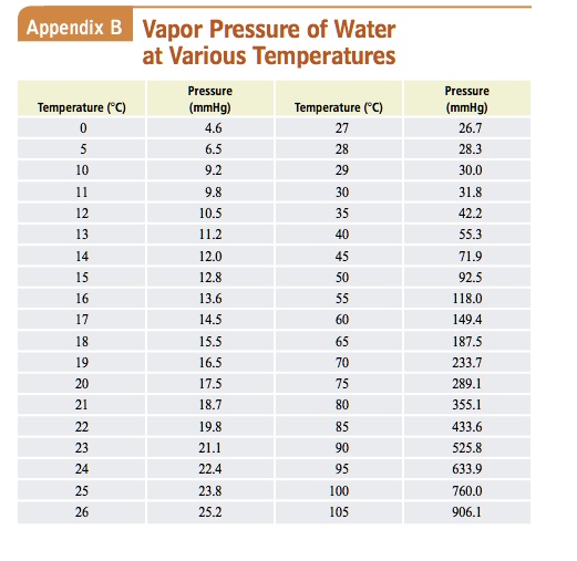 Appendix B Vapor Pressure of Water at Various Tempera… - SolvedLib