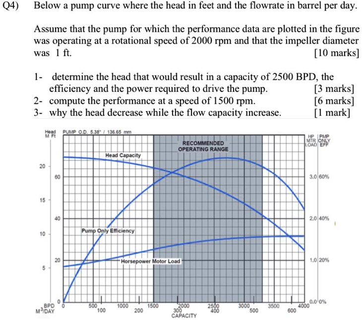 Solved Q5 (a) Figure Q5(a) shows a pump performance curves