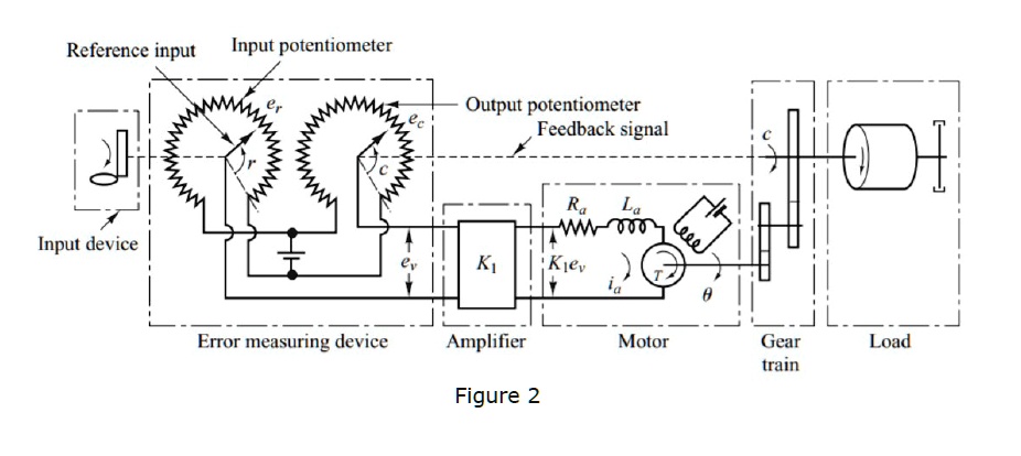 Reference input Input potentiometer er C Input device ec Output ...