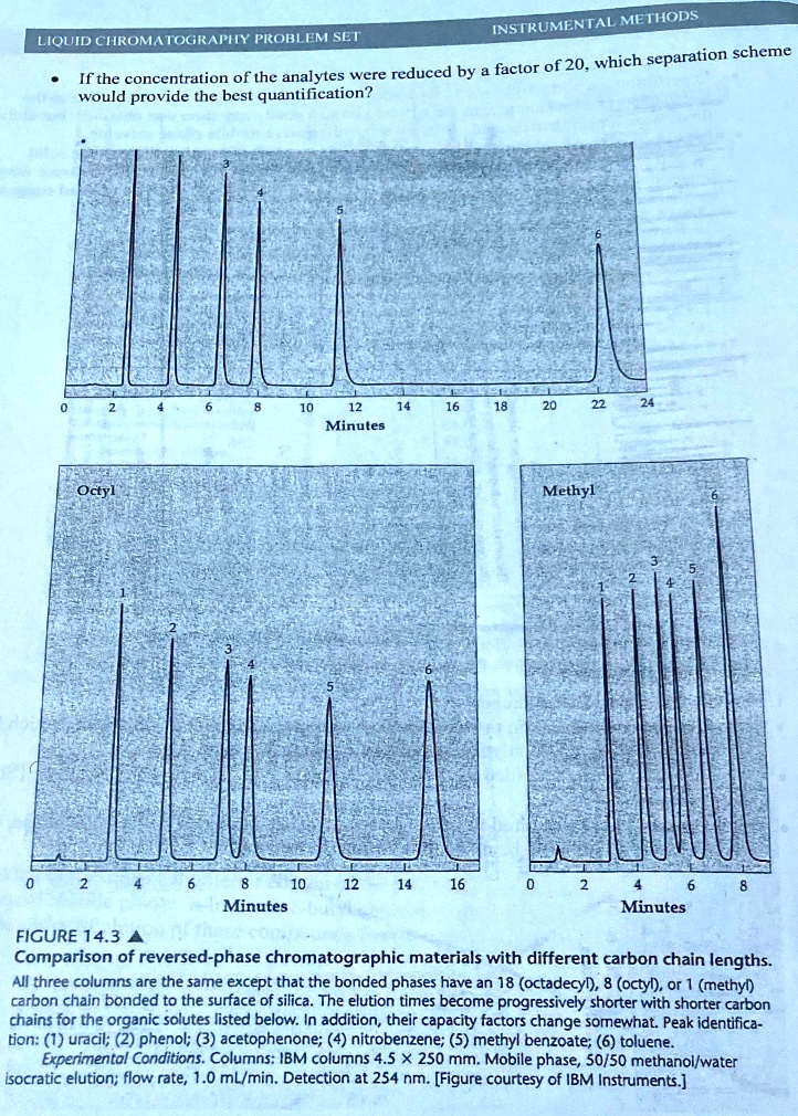 Instrumental methods liquid chromatography problem set...