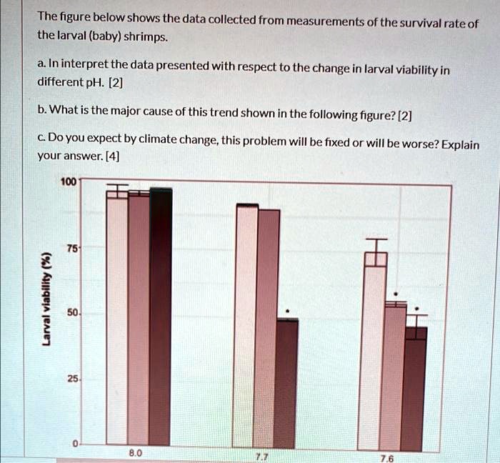 The figure below shows the data collected from measurements of the survival rate of the larval (baby) shrimps.
a. In interpret the data presented with respect to the change in larval viability in different pH. [2]
b. What is the major cause of this trend shown in the following figure? [2]
c. Do you expect by climate change, this problem will be fixed or will be worse? Explain your answer. [4]
100
Larval viability (%)
75
50
25
0
8.0
7.7
7.6