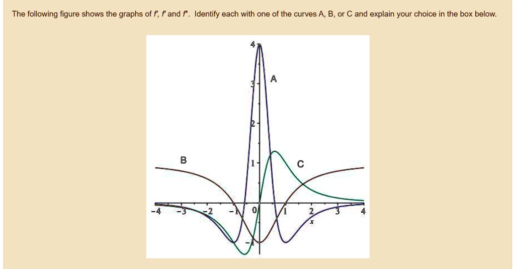 the following figure shows the graphs of f f and f identify each with ...