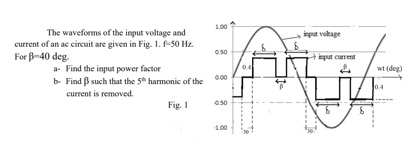 SOLVED: The waveforms of the input voltage and current of an ac circuit ...