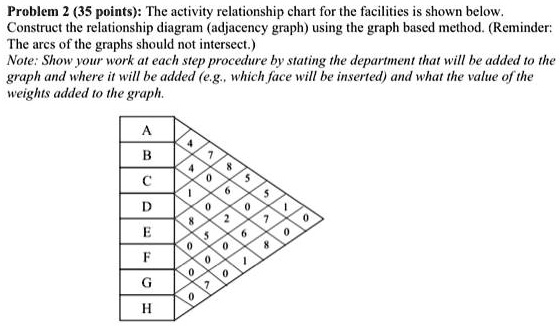 problem 35 points the activity relationship chart for the facilities is ...