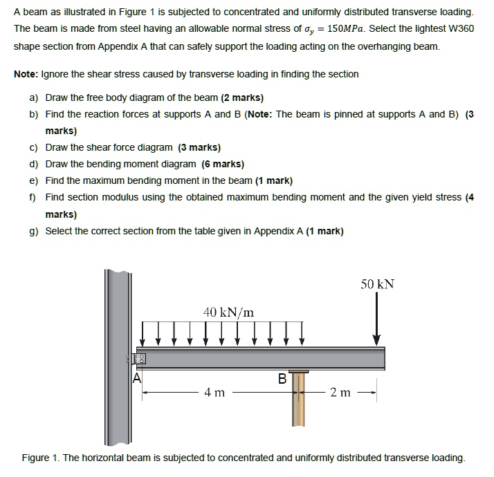 A beam as illustrated in Figure 1 is subjected to concentrated and ...