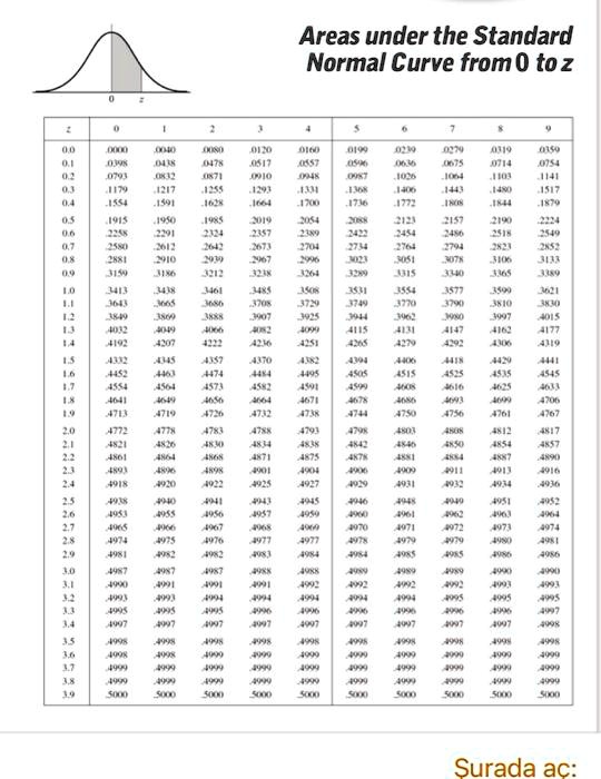 SOLVED: Areas under the Standard Normal Curve from 0 to z