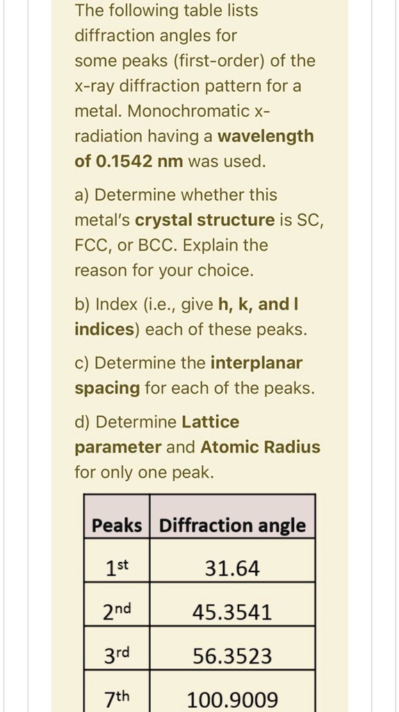 The Following Table Lists Diffraction Angles For Some Peaks First Order ...