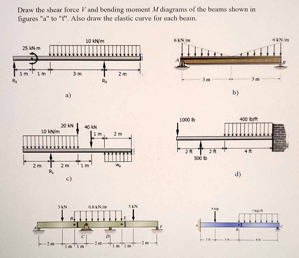 SOLVED: Draw the shear force V and bending moment M diagrams of the ...