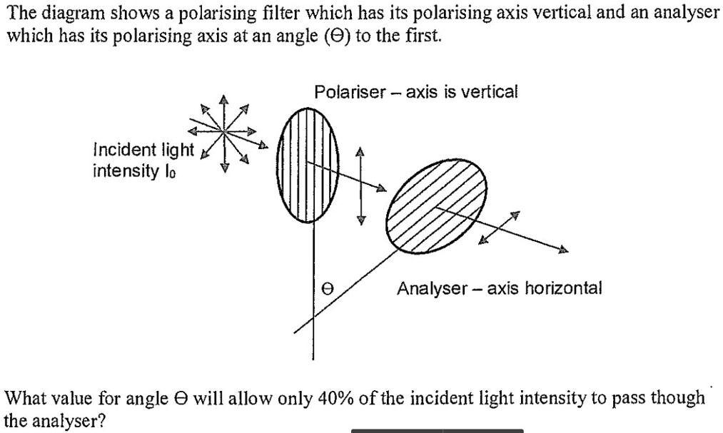 SOLVED The diagram shows a polarising filter which has its polarising
