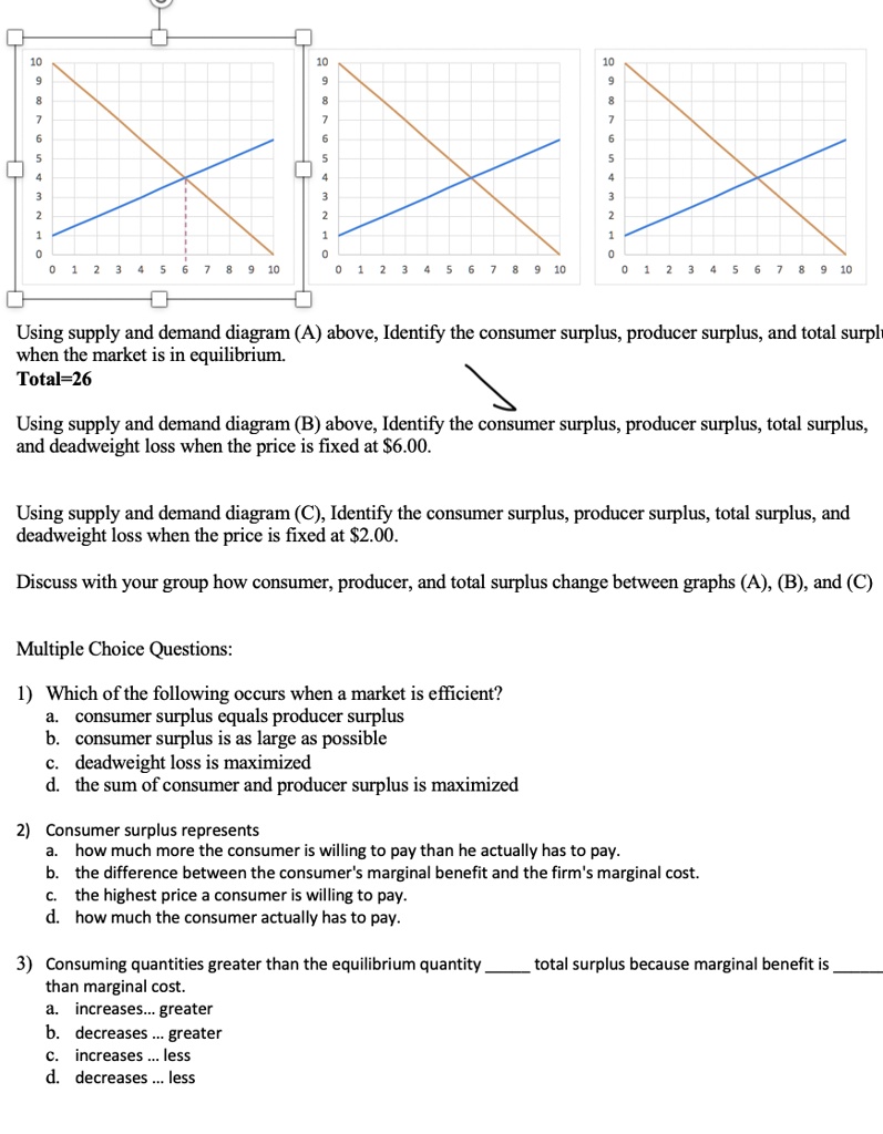 SOLVED Using the supply and demand diagram (A) above, identify the