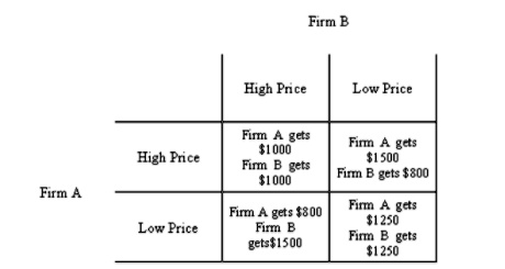 Firm B
High Price Low Price
Firm A
High Price
Firm A gets 1000
Firm B gets1000
Firm A gets 1500
Firm B gets800
Low Price
Firm A gets 800
Firm B gets1500
Firm A gets 1250
Firm B gets1250
