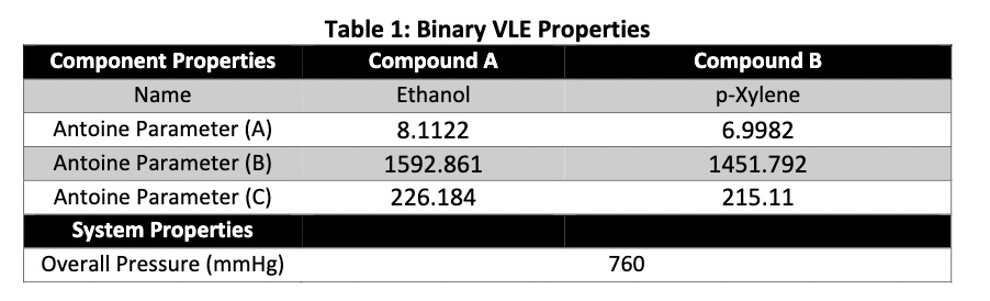 Component Properties Table 1: Binary VLE Properties Compound A Name ...