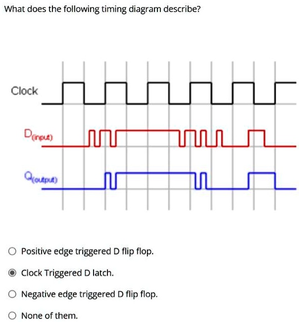 Solved Texts What Does The Following Timing Diagram Describe Clock D Input Q Output A