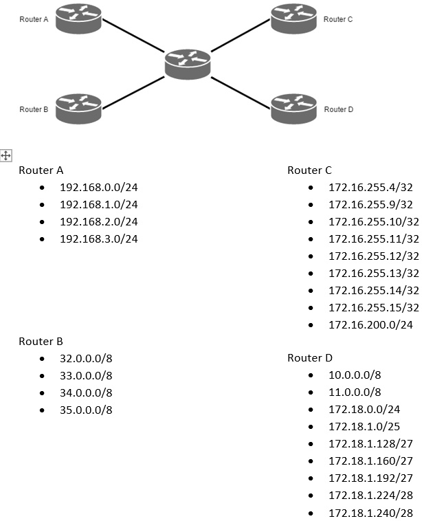 SOLVED: Given the above diagram and the contents of each router's ...