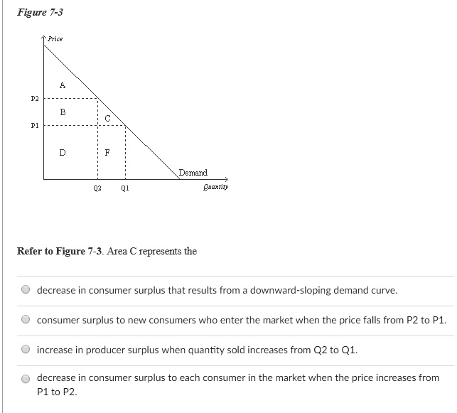 SOLVED: Figure 7-3 Refer To Figure 7-3. Area C Represents The Decrease ...