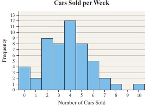 Cars Sold per Week