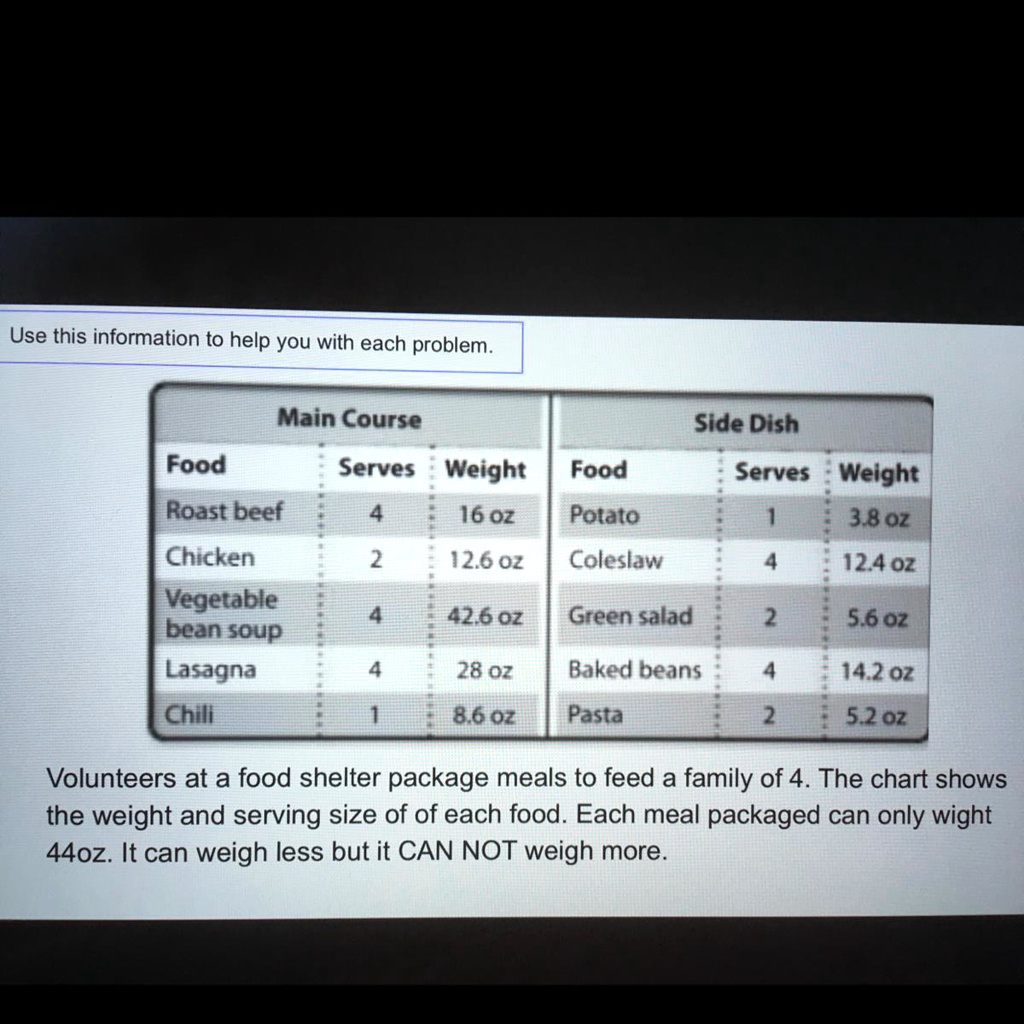 Use this information to help you with each problem.
Main Course
Side Dish
Food
Serves Weight
Food
Serves Weight
Roast beef
4
16 oz
Potato
1
3.8 oz
Chicken
2
12.6 oz
Coleslaw
4
12.4 oz
Vegetable
4
42.6 oz
Green salad
2
5.6 oz
bean soup
Lasagna
4
28 oz
Baked beans
4
14.2 oz
Chili
1
8.6 oz
Pasta
2
5.2 oz
Volunteers at a food shelter package meals to feed a family of 4. The chart shows
the weight and serving size of of each food. Each meal packaged can only wight
44oz. It can weigh less but it CAN NOT weigh more.