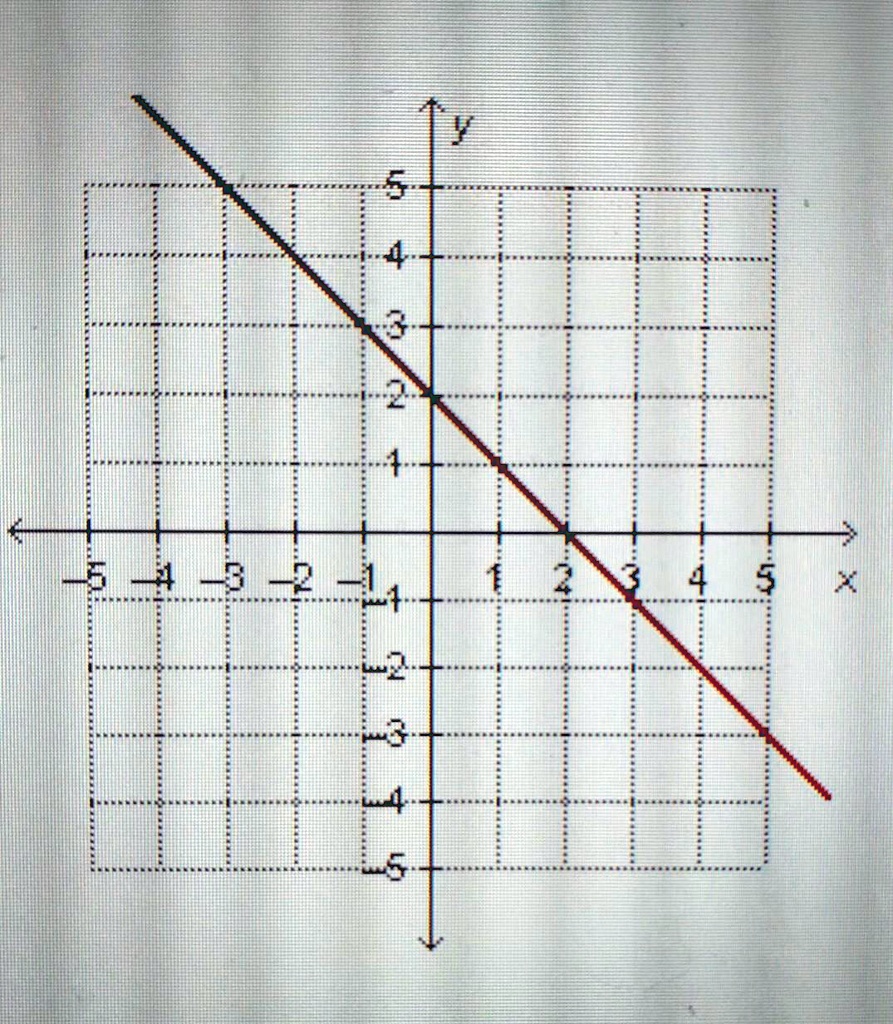 Solved The Graph For The Equation Y X 2 Is Shown Below If Another Equation Is Graphed So That The System Has An Infinite Number Of Solutions Which Equation Could That Be 1