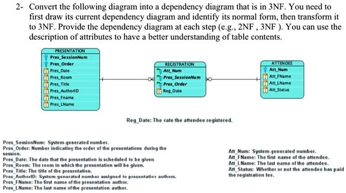 SOLVED: Texts: 2- Convert the following diagram into a dependency ...
