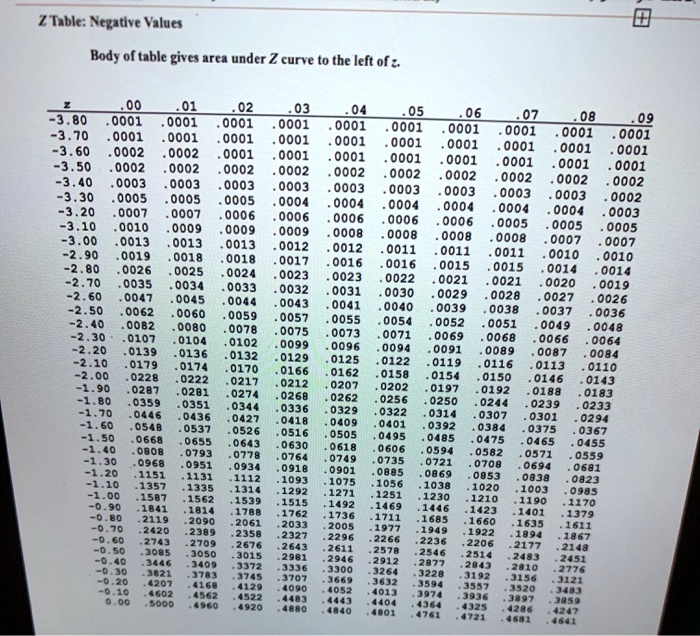 SOLVED: 2 Table: Ncgative Values Body of table gives area under Z curve ...