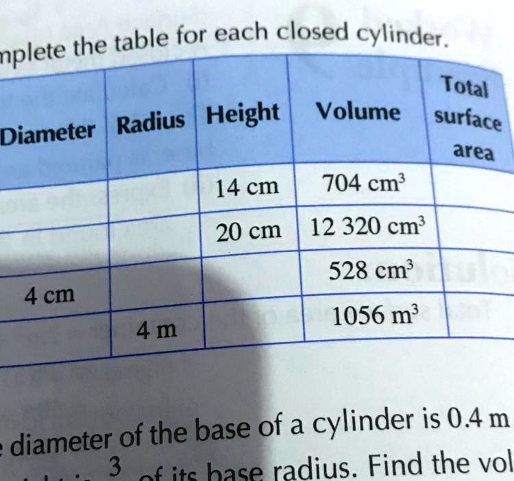 Complete the table for each closed cylinder.

Diameter | Radius | Height | Volume | Total surface area
- | - | 14 cm | 704 cm³ |
- | - | 20 cm | 12 320 cm³ |
4 cm | - | - | 528 cm³ |
- | 4 m | - | 1056 m³ |

diameter of the base of a cylinder is 0.4 m
3 of its base radius. Find the vol
