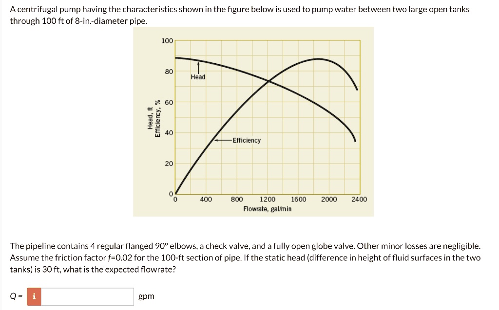 A centrifugal pump having the characteristics shown in the figure below ...