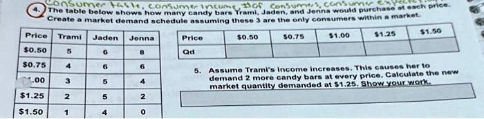 4. The table below shows how many candy bars Trami, Jaden, and Jenna would purchase at each price. Create a market demand schedule assuming these 3 are the only consumers within a market.

Price Trami Jaden Jenna
0.50 5 6 80.75 4 6 6
1.00 3 5 41.25 2 5 2
1.50 1 4 0

Price0.50 0.751.00 1.251.50
Qd

5. Assume Trami's income increases. This causes her to demand 2 more candy bars at every price. Calculate the new market quantity demanded at 1.25. Show your work.