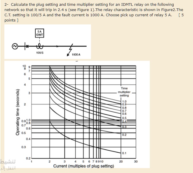 SOLVED Calculate the plug setting and time multiplier setting for an