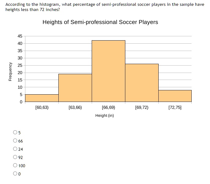 SOLVED According to the histogram what percentage of semiprofessional
