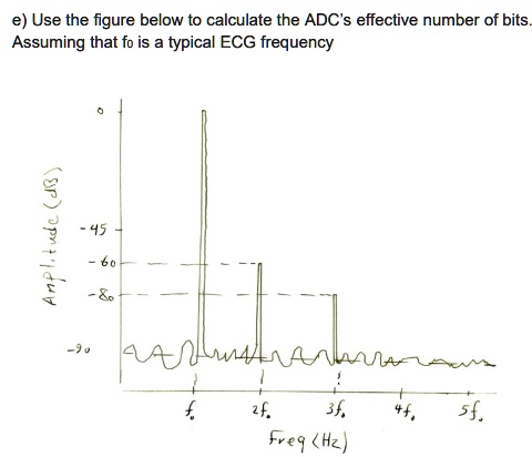 SOLVED: e) Use the figure below to calculate the ADC's effective number ...