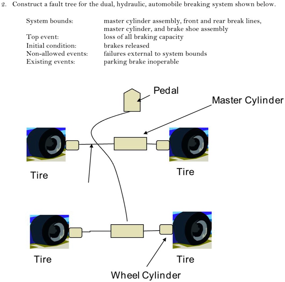 VIDEO solution 2. Construct a fault tree for the dual hydraulic