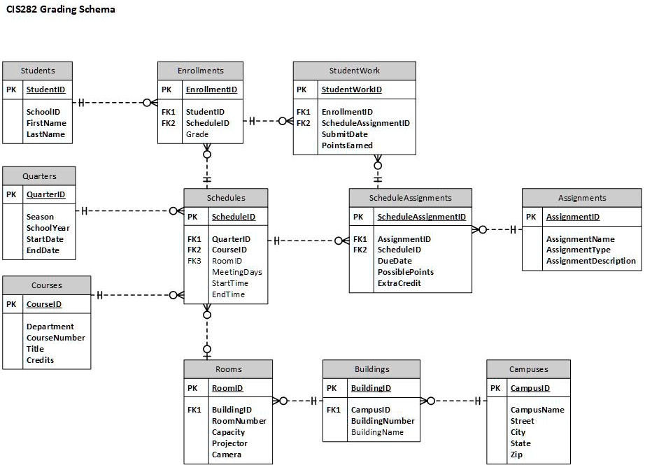 SOLVED: Consider the schema for a grading database below. After ...